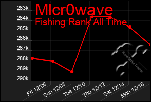 Total Graph of Mlcr0wave