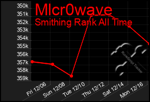 Total Graph of Mlcr0wave