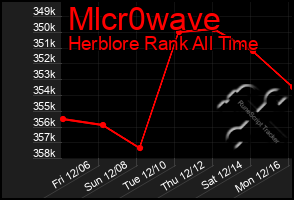 Total Graph of Mlcr0wave