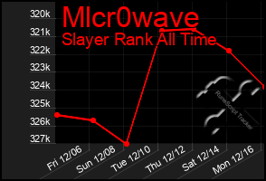 Total Graph of Mlcr0wave