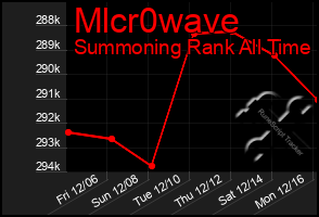 Total Graph of Mlcr0wave