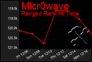 Total Graph of Mlcr0wave