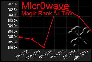 Total Graph of Mlcr0wave