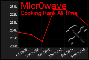 Total Graph of Mlcr0wave