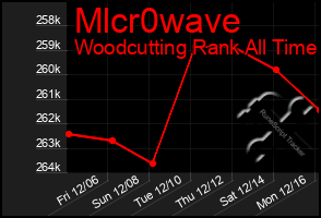 Total Graph of Mlcr0wave