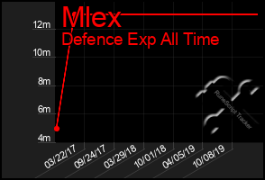 Total Graph of Mlex