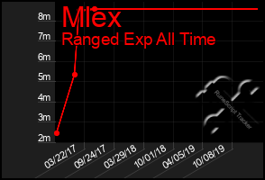 Total Graph of Mlex