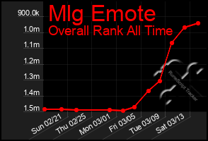 Total Graph of Mlg Emote