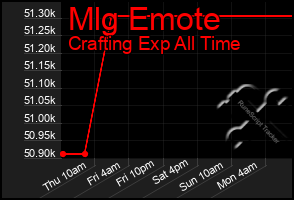 Total Graph of Mlg Emote