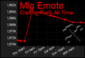 Total Graph of Mlg Emote