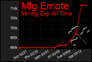 Total Graph of Mlg Emote