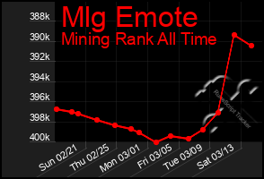 Total Graph of Mlg Emote