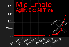 Total Graph of Mlg Emote