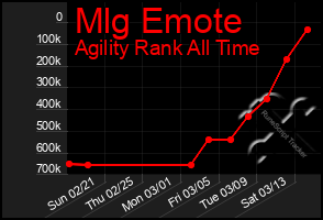 Total Graph of Mlg Emote