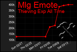 Total Graph of Mlg Emote