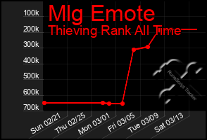 Total Graph of Mlg Emote