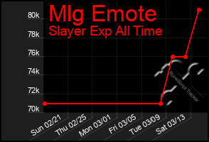 Total Graph of Mlg Emote