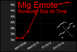 Total Graph of Mlg Emote
