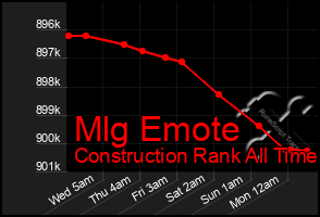 Total Graph of Mlg Emote