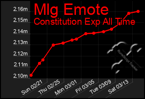 Total Graph of Mlg Emote