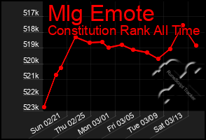 Total Graph of Mlg Emote