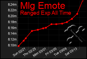 Total Graph of Mlg Emote