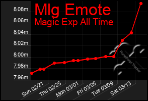 Total Graph of Mlg Emote