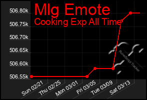 Total Graph of Mlg Emote