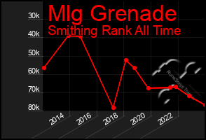 Total Graph of Mlg Grenade