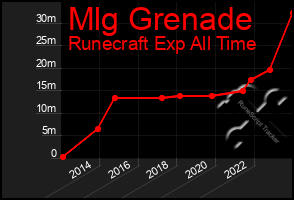 Total Graph of Mlg Grenade