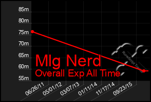 Total Graph of Mlg Nerd