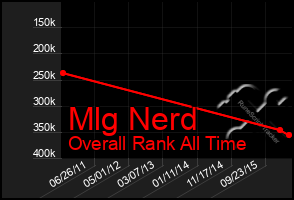 Total Graph of Mlg Nerd