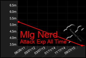 Total Graph of Mlg Nerd