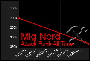 Total Graph of Mlg Nerd