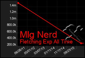 Total Graph of Mlg Nerd