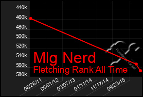 Total Graph of Mlg Nerd