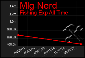 Total Graph of Mlg Nerd