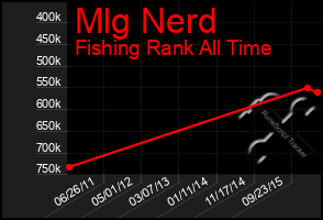 Total Graph of Mlg Nerd