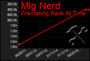 Total Graph of Mlg Nerd