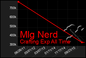 Total Graph of Mlg Nerd