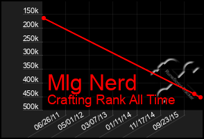 Total Graph of Mlg Nerd