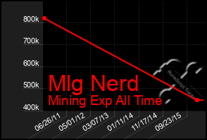 Total Graph of Mlg Nerd