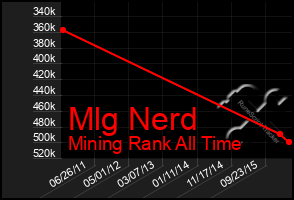 Total Graph of Mlg Nerd