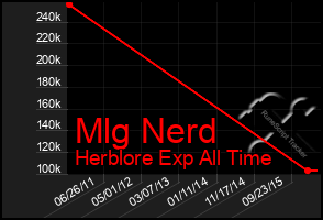 Total Graph of Mlg Nerd