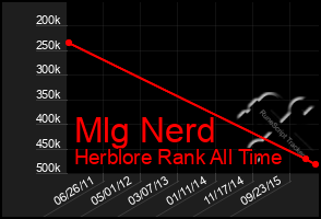 Total Graph of Mlg Nerd