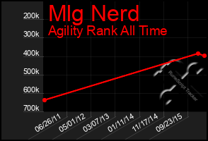 Total Graph of Mlg Nerd