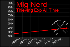 Total Graph of Mlg Nerd