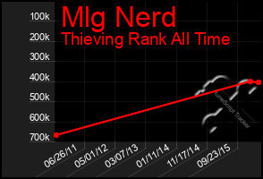 Total Graph of Mlg Nerd