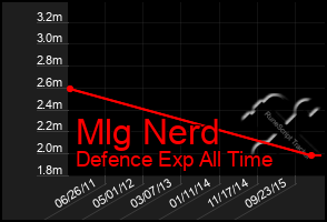 Total Graph of Mlg Nerd