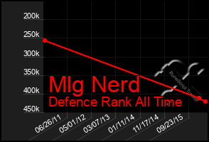 Total Graph of Mlg Nerd